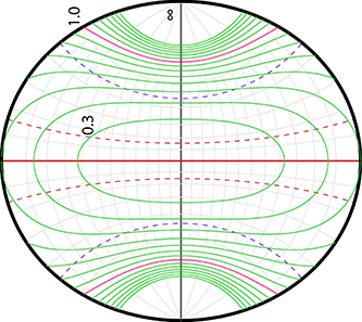 β distortion, rotated to convention