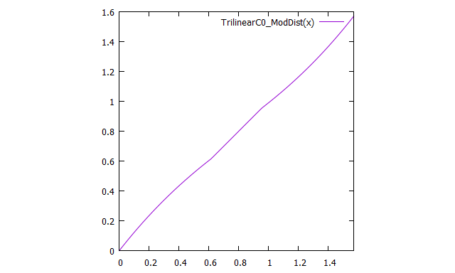 TrilinearC0_ModDist.png
